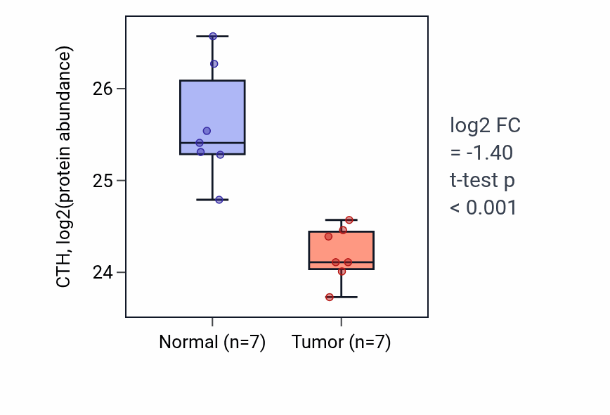 Tumor-vs-normal mass-spec protein box plot for CTH in CCRCC.