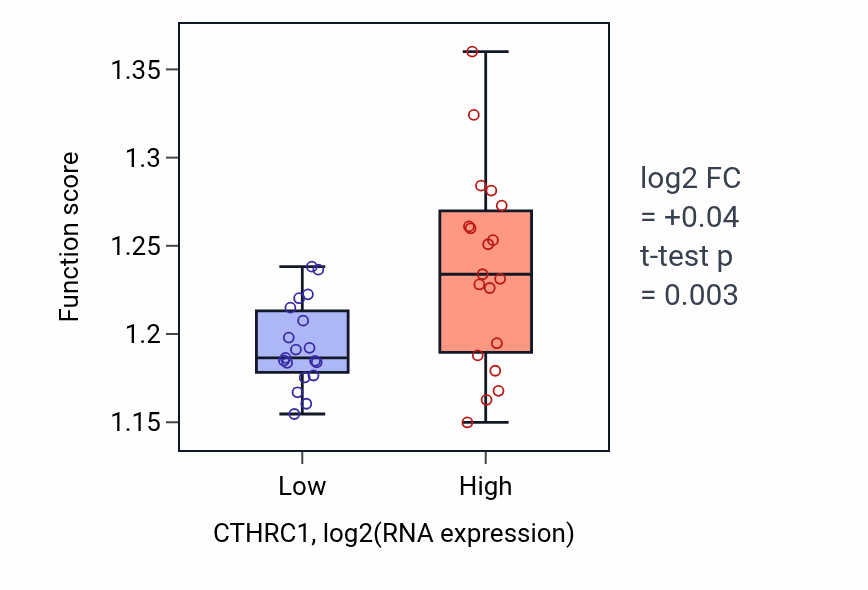 Box plot of Regulation of intracellular transport in CTHRC1-low vs CTHRC1-high samples in BONE.