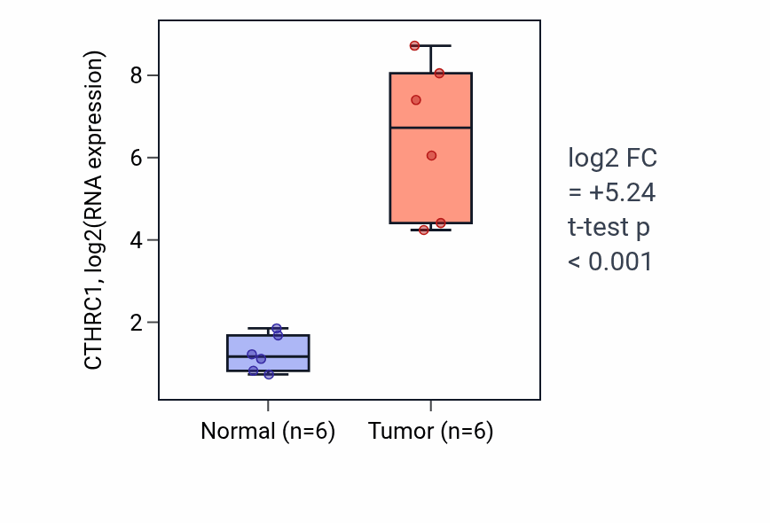 Tumor-vs-normal expression box plot for CTHRC1 in HNSC.
