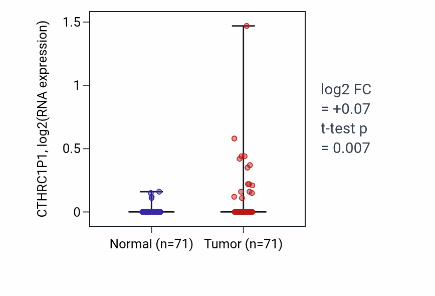 Tumor-vs-normal expression box plot for CTHRC1P1 in KIRC.
