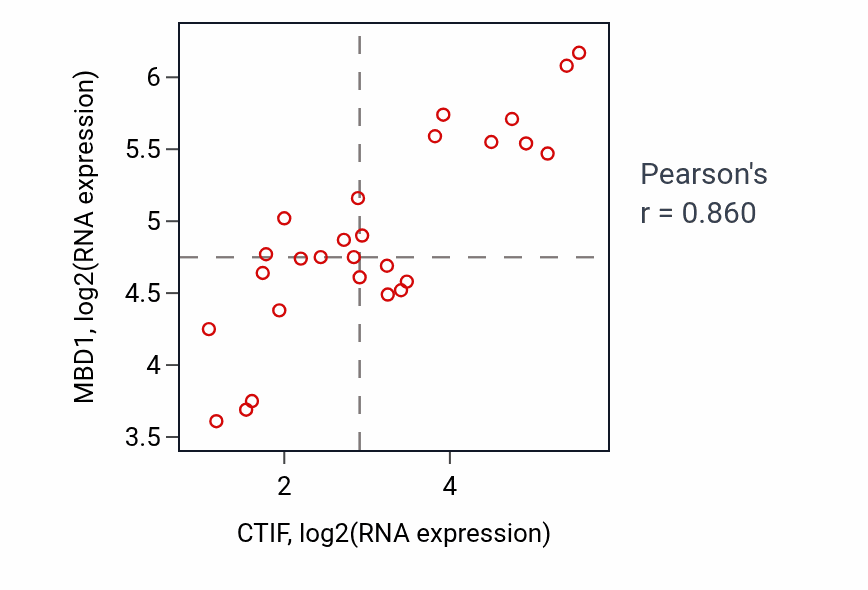 Per-sample scatter of CTIF vs MBD1 in LUNG_NSCLC_LUSC (Pearson r = 0.86).