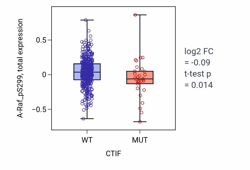 Box plot of A-Raf_pS299 in CTIF-low vs CTIF-high samples in UCEC.