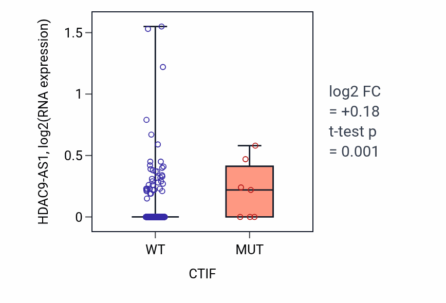 Box plot of HDAC9-AS1 in CTIF-low vs CTIF-high samples in LUSC.