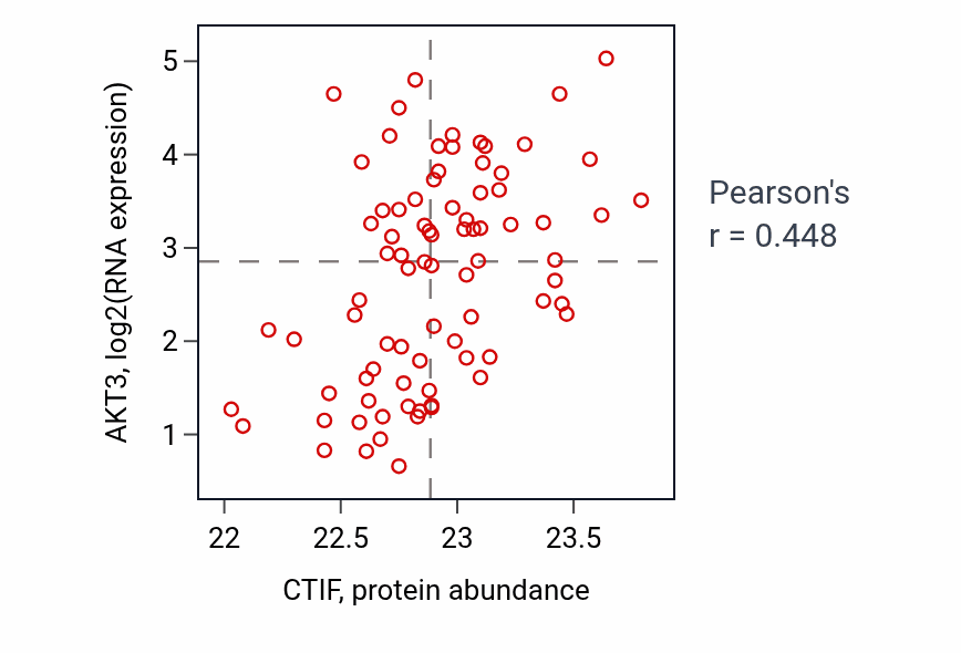 Per-sample scatter of CTIF vs AKT3 in OV (Pearson r = 0.45).