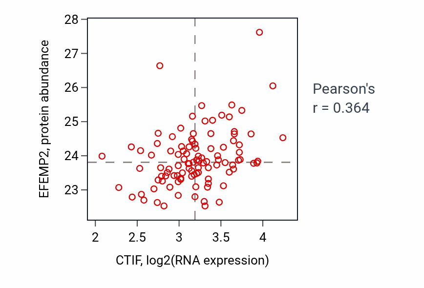 Per-sample scatter of CTIF vs EFEMP2 in CCRCC (Pearson r = 0.36).