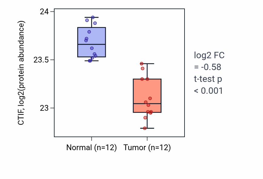 Tumor-vs-normal mass-spec protein box plot for CTIF in LUAD.