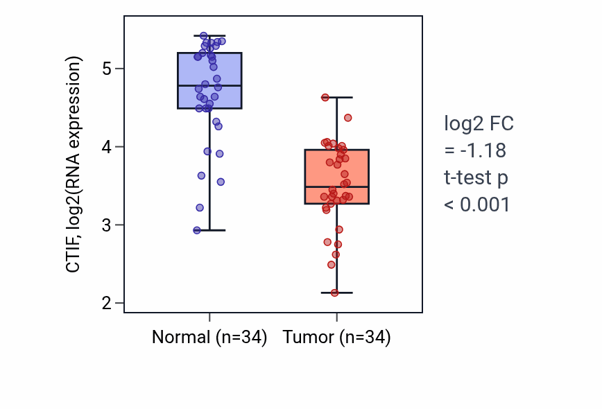 Tumor-vs-normal expression box plot for CTIF RNA in LUAD.