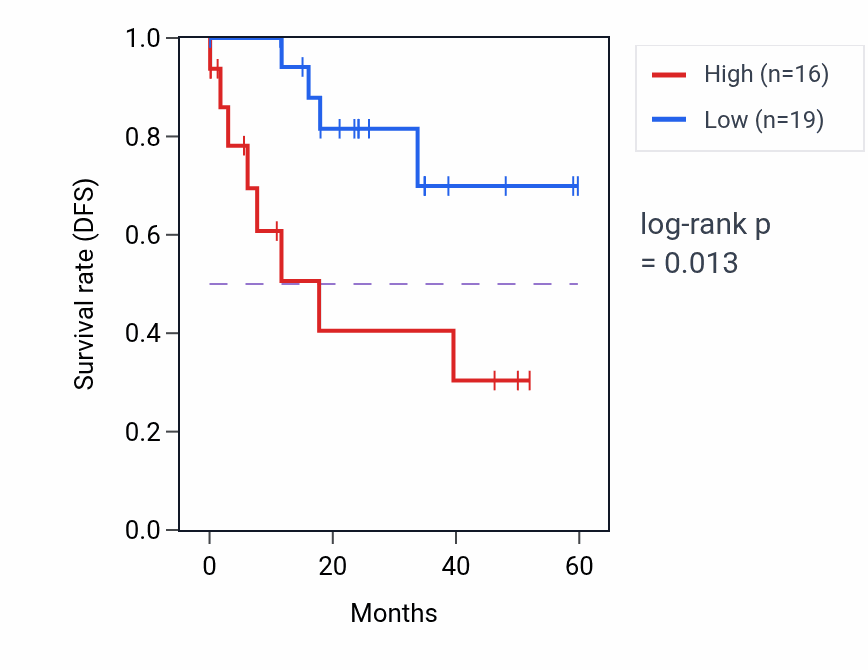 Kaplan&ndash;Meier survival curve for CTIF mass-spec protein-high vs -low samples in LSCC.