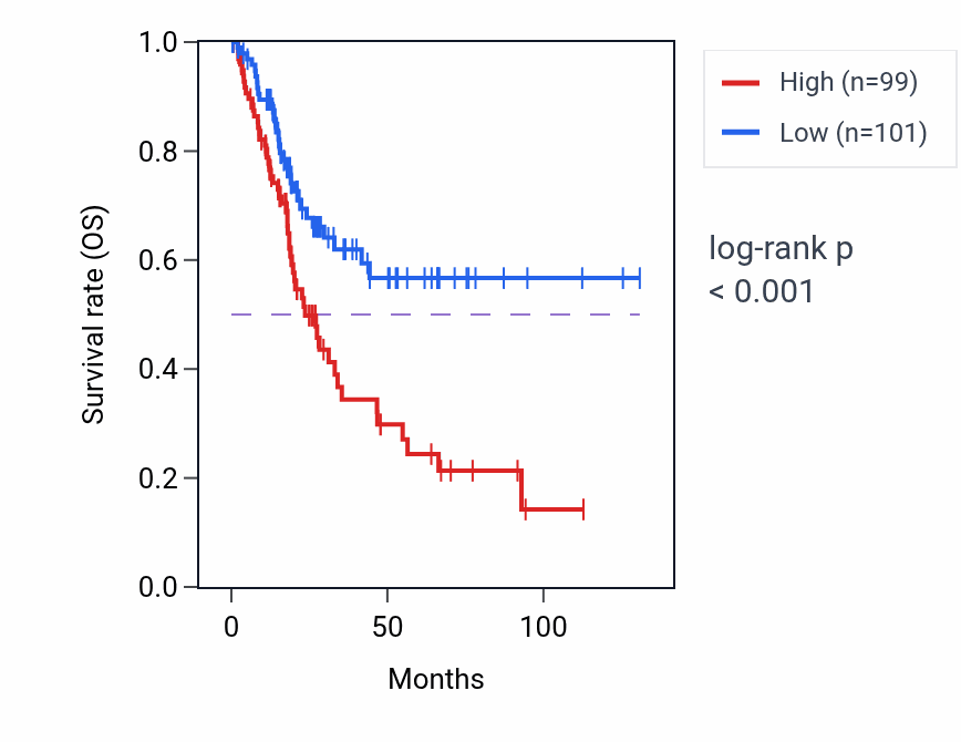 Kaplan&ndash;Meier survival curve for CTIF RNA-high vs -low samples in BLCA.