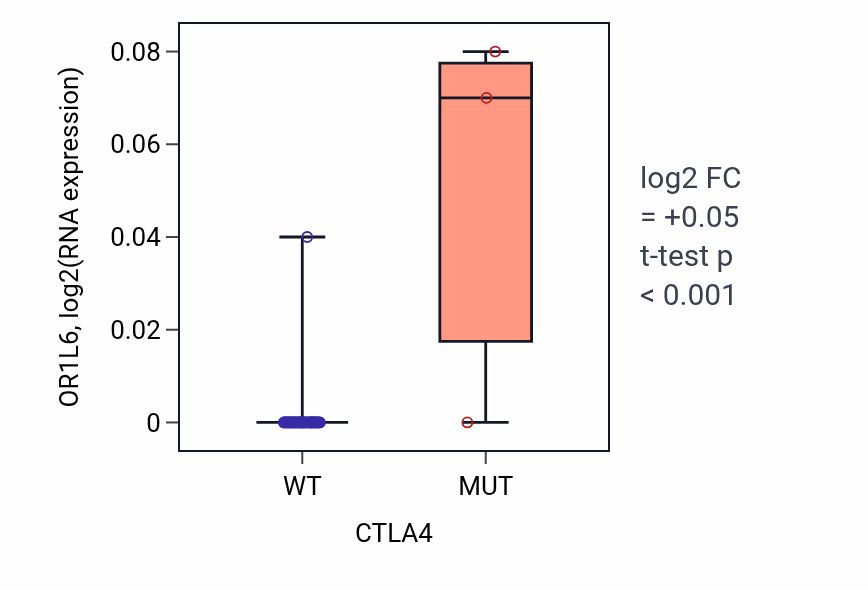 Box plot of OR1L6 in CTLA4-low vs CTLA4-high samples in LUNG_SCLC.