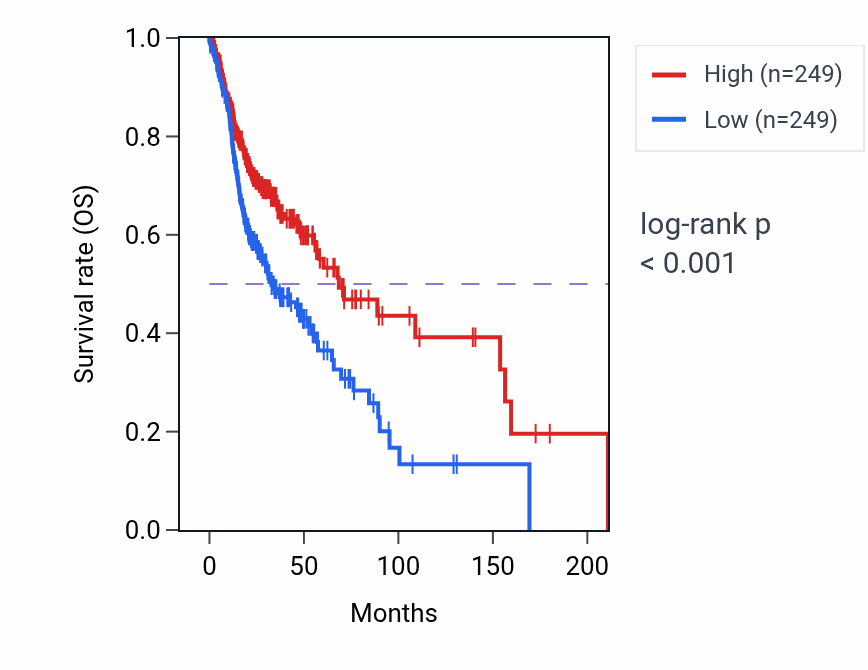 Kaplan&ndash;Meier survival curve for CTLA4 RNA expression in HNSC: high vs low expression groups.