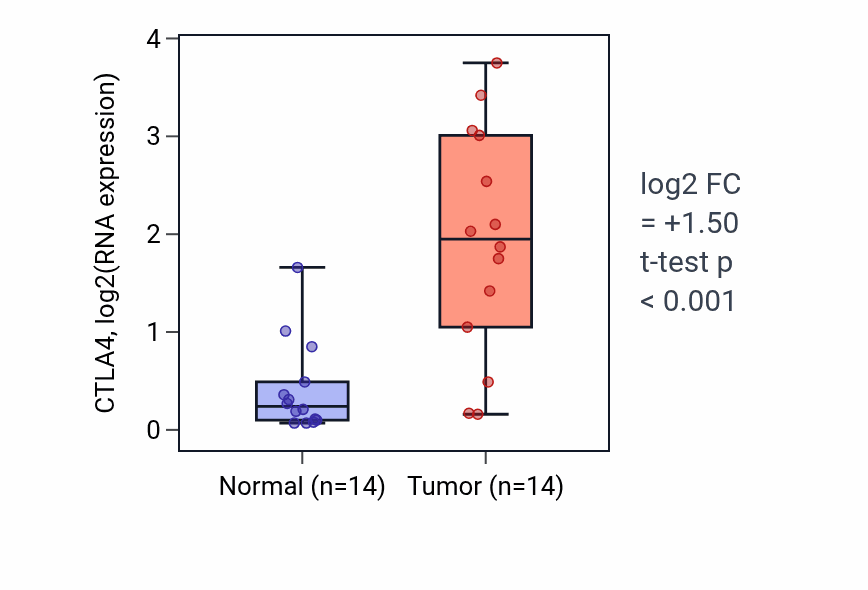 Tumor-vs-normal expression box plot for CTLA4 in KIRC.