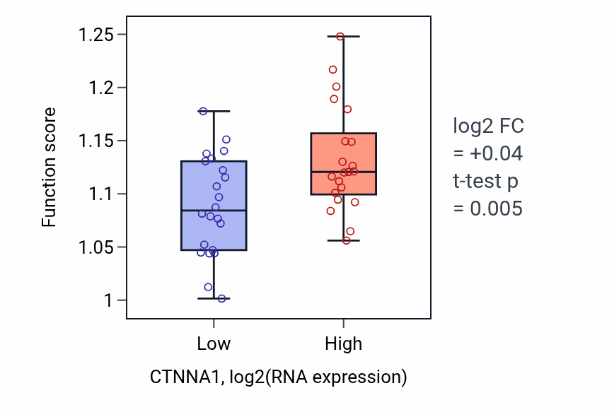 Box plot of Cytosolic transport in CTNNA1-low vs CTNNA1-high samples in UPPER_AERODIGESTIVE_TRACT.