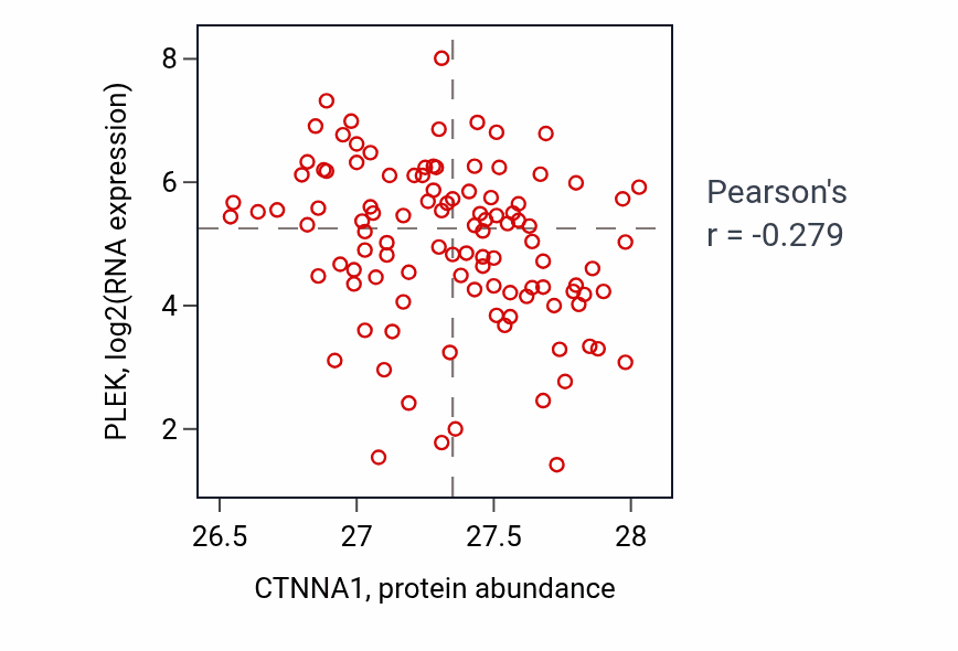 Per-sample scatter of CTNNA1 vs PLEK in HNSC (Pearson r = -0.28).