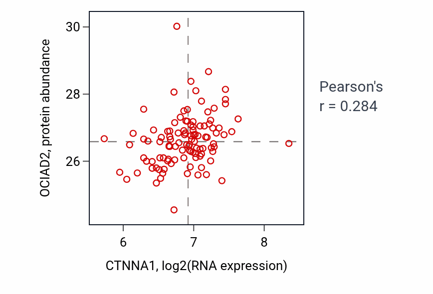 Per-sample scatter of CTNNA1 vs OCIAD2 in LSCC (Pearson r = 0.28).