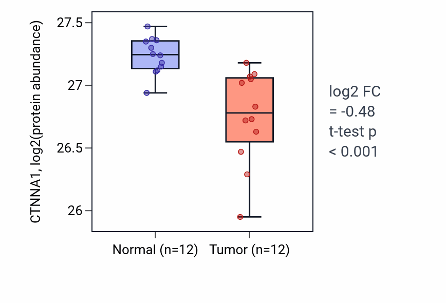 Tumor-vs-normal mass-spec protein box plot for CTNNA1 in CCRCC.
