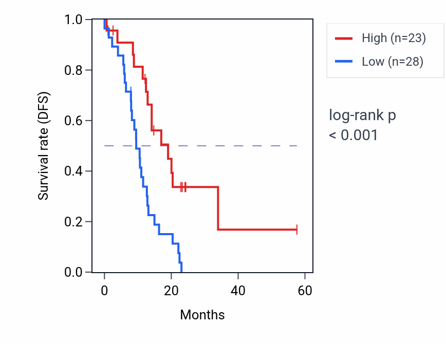 Kaplan&ndash;Meier survival curve for CTNNA1 mass-spec protein-high vs -low samples in PDAC.