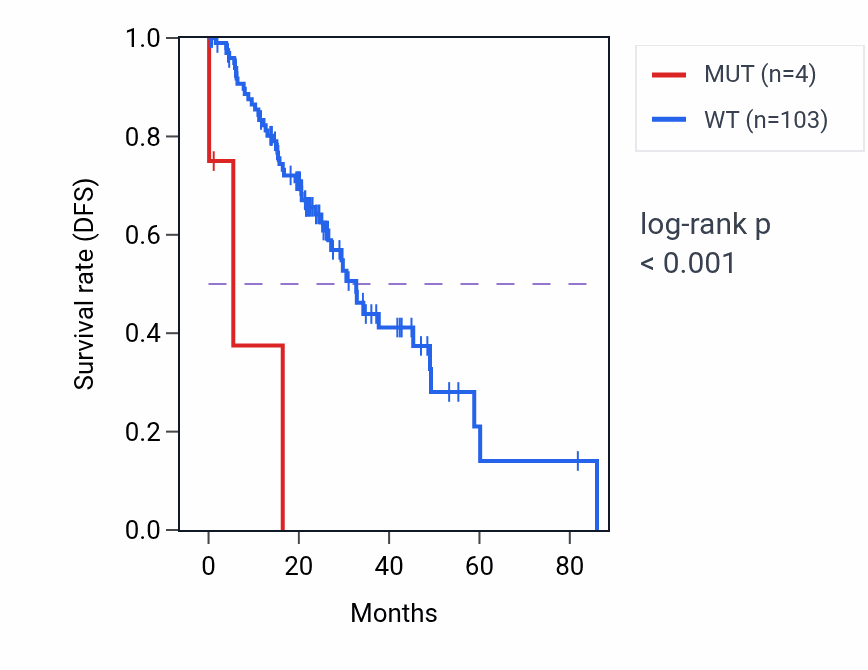 Kaplan&ndash;Meier survival curve for CTNNA1 mutant vs wild-type samples in LUAD.