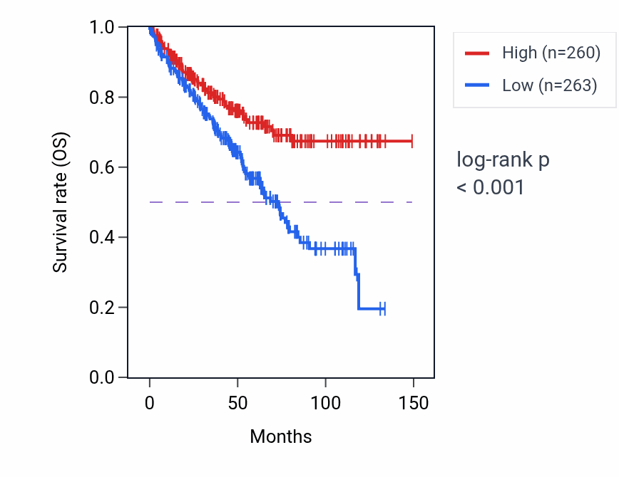 Kaplan&ndash;Meier survival curve for CTNNA1 RNA-high vs -low samples in KIRC.