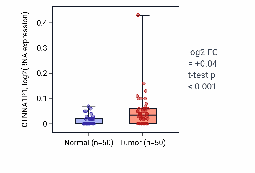 Tumor-vs-normal expression box plot for CTNNA1P1 in LIHC.