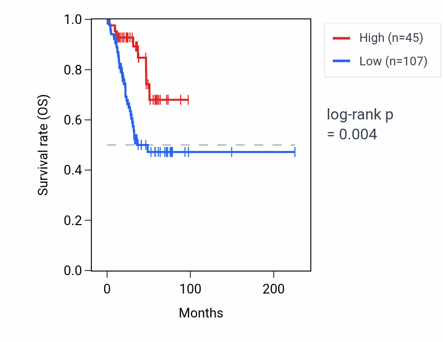 Kaplan&ndash;Meier survival curve for CTNNA2-AS1 RNA expression in UCEC: high vs low expression groups.