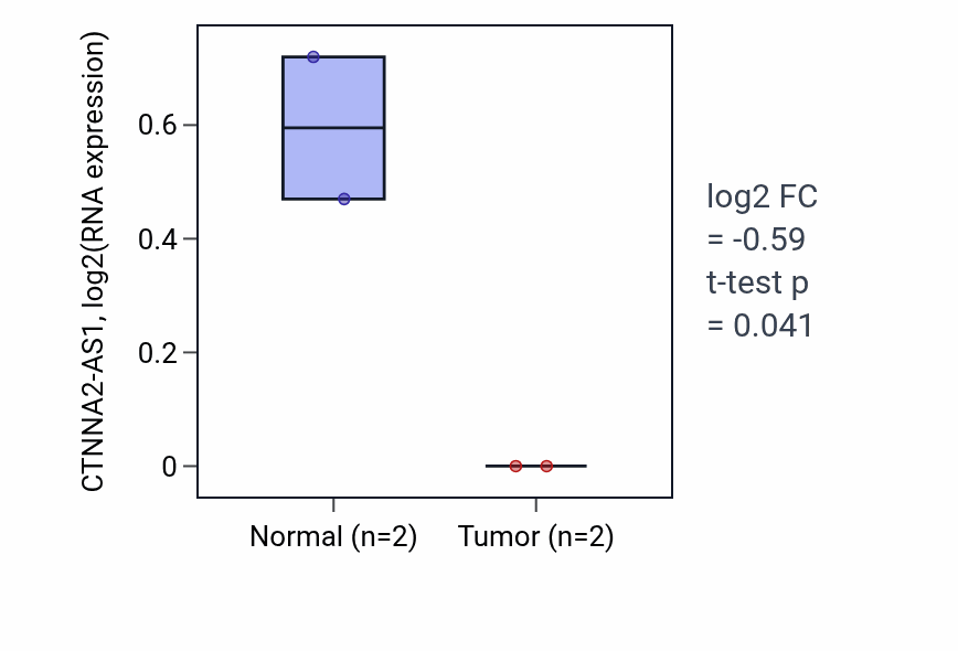Tumor-vs-normal expression box plot for CTNNA2-AS1 in UCEC.