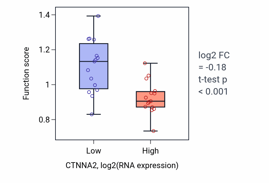 Box plot of Hindbrain radial glia guided cell migration in CTNNA2-low vs CTNNA2-high samples in BLOOD_Myeloma.