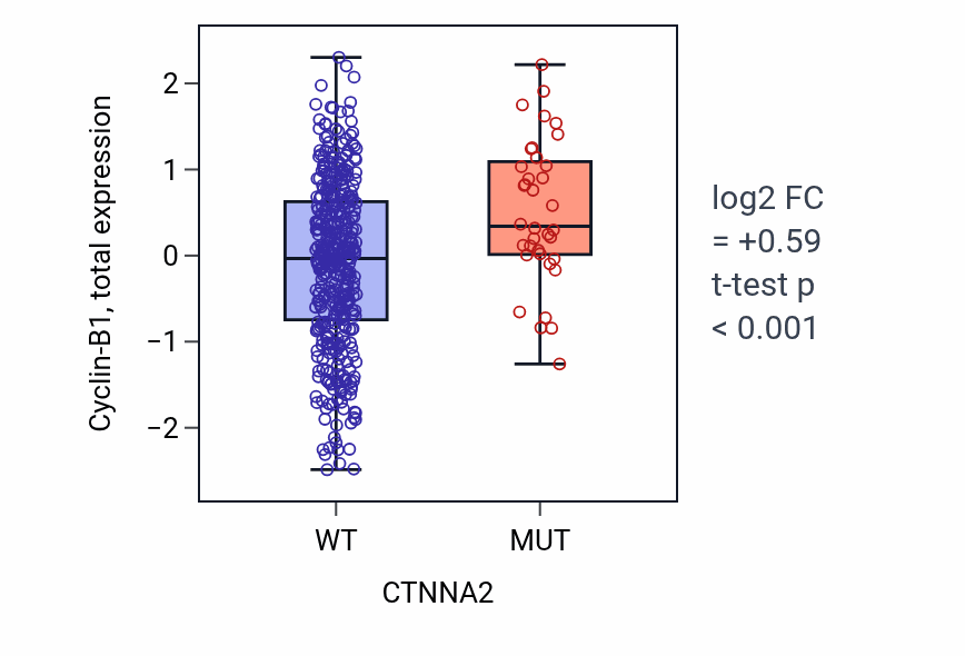 Box plot of Cyclin-B1 in CTNNA2-low vs CTNNA2-high samples in UCEC.