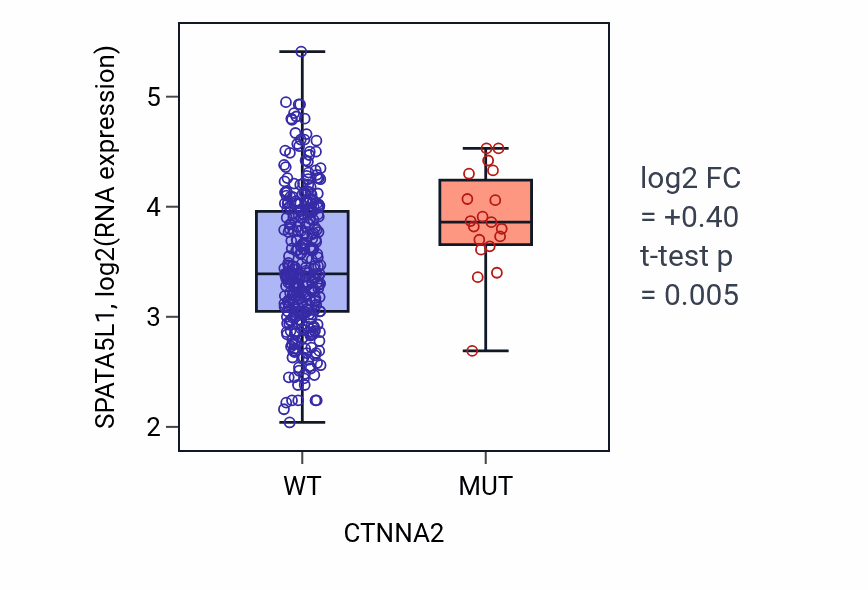 Box plot of SPATA5L1 in CTNNA2-low vs CTNNA2-high samples in STAD.