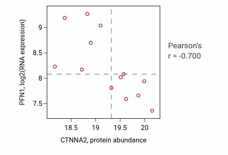 Per-sample scatter of CTNNA2 vs PFN1 in HNSC (Pearson r = -0.70).