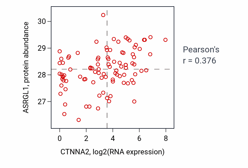 Per-sample scatter of CTNNA2 vs ASRGL1 in UCEC (Pearson r = 0.38).