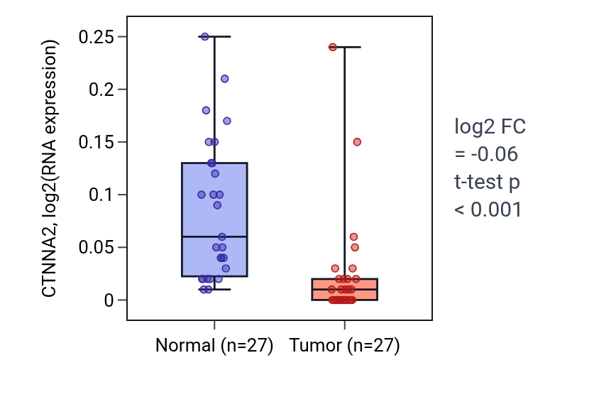Tumor-vs-normal expression box plot for CTNNA2 in HNSC.