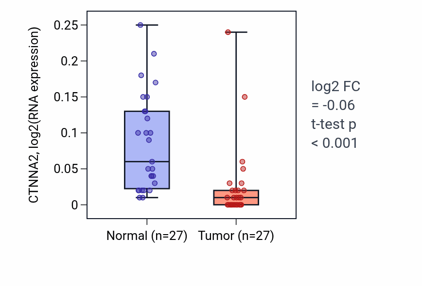 Tumor-vs-normal expression box plot for CTNNA2 RNA in HNSC.