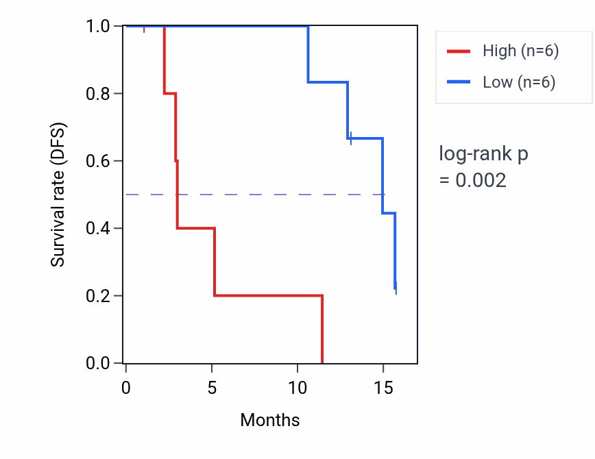 Kaplan&ndash;Meier survival curve for CTNNA2 mass-spec protein-high vs -low samples in PDAC.