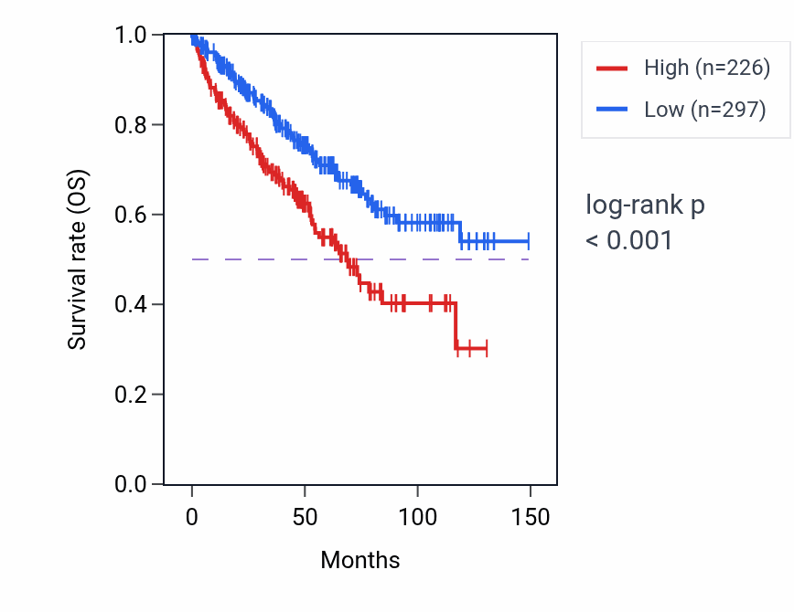 Kaplan&ndash;Meier survival curve for CTNNA2 RNA-high vs -low samples in KIRC.