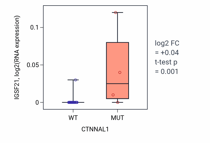 Box plot of IGSF21 in CTNNAL1-low vs CTNNAL1-high samples in LIVER.