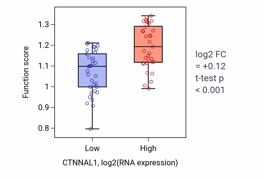 Box plot of Immunoglobulin heavy chain V-D-J recombination in CTNNAL1-low vs CTNNAL1-high samples in SKIN.