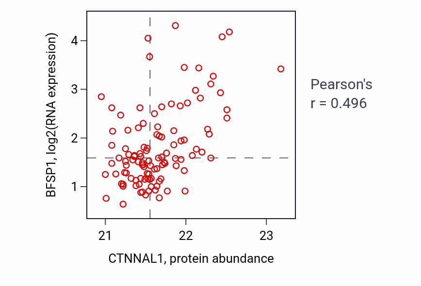 Per-sample scatter of CTNNAL1 vs BFSP1 in LSCC (Pearson r = 0.50).