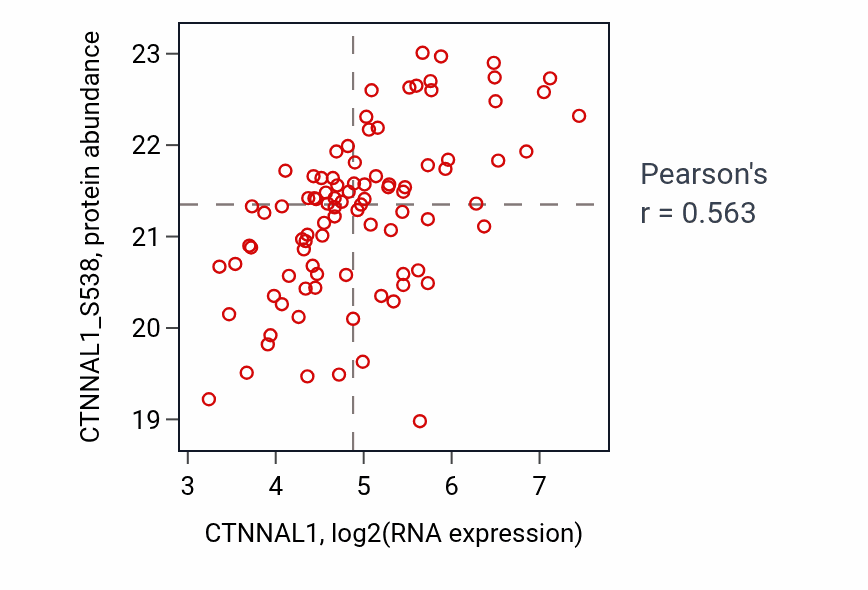 Per-sample scatter of CTNNAL1 vs CTNNAL1_S538 in LSCC (Pearson r = 0.56).