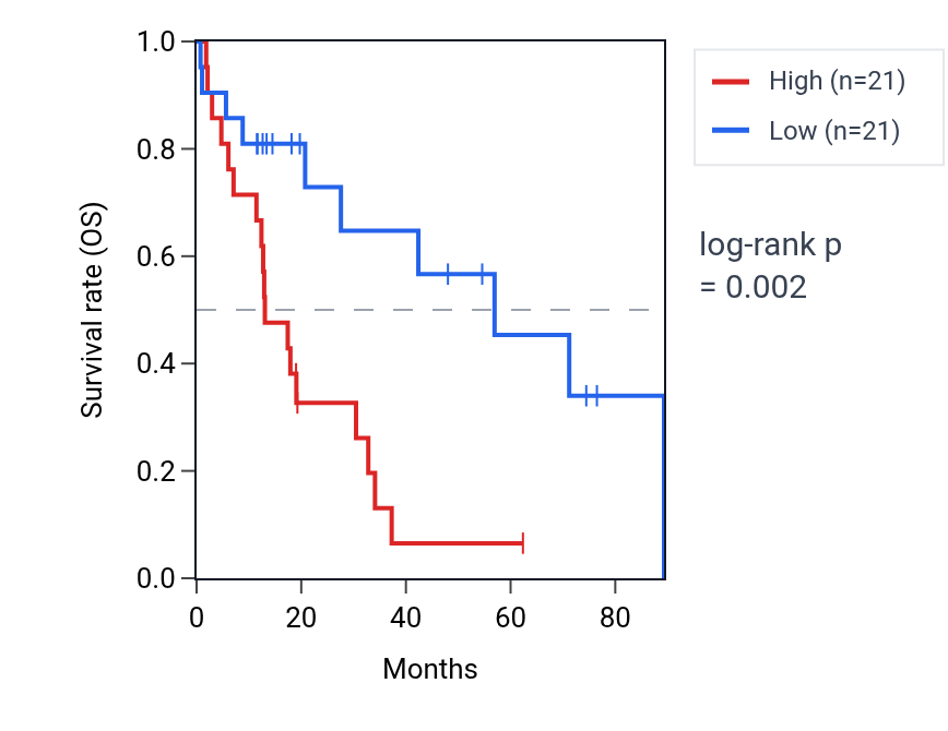 Kaplan&ndash;Meier survival curve for CTNNAL1 RNA expression in HNSC: high vs low expression groups.