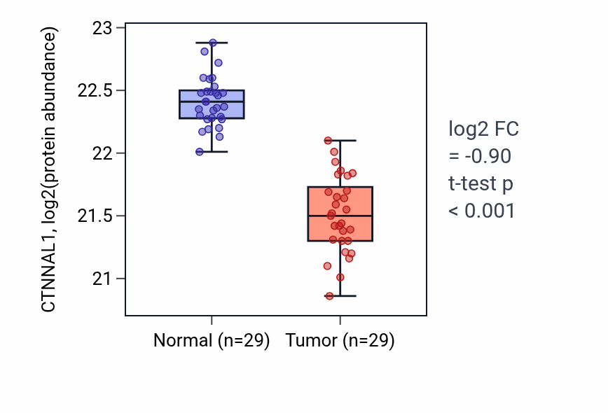 Tumor-vs-normal mass-spec protein box plot for CTNNAL1 in CCRCC.