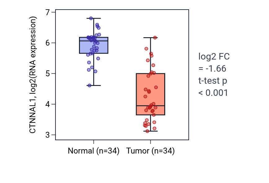 Tumor-vs-normal expression box plot for CTNNAL1 RNA in KIRC.