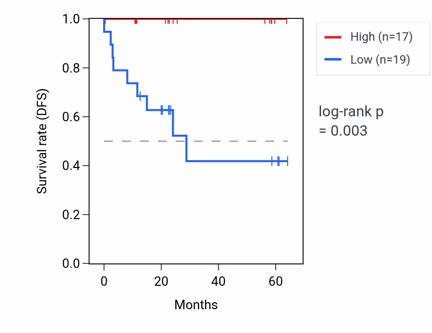 Kaplan&ndash;Meier survival curve for CTNNAL1 mass-spec protein-high vs -low samples in CCRCC.