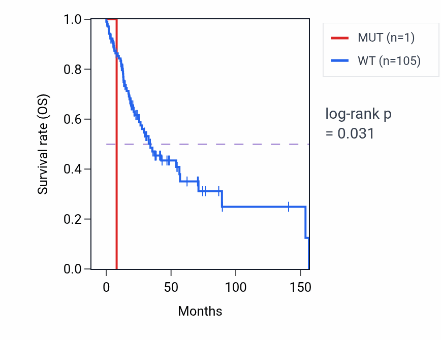 Kaplan&ndash;Meier survival curve for CTNNAL1 mutant vs wild-type samples in HNSC.