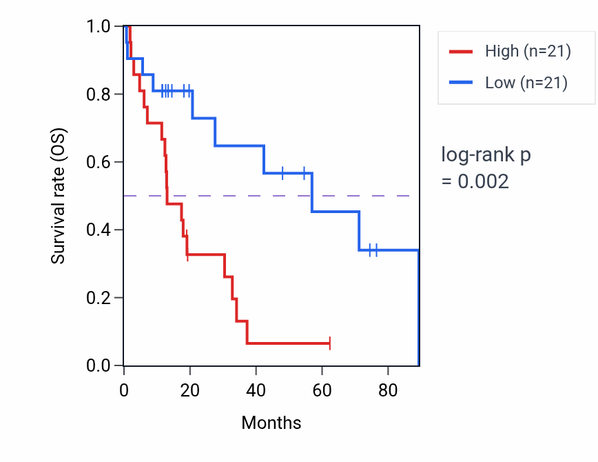 Kaplan&ndash;Meier survival curve for CTNNAL1 RNA-high vs -low samples in HNSC.