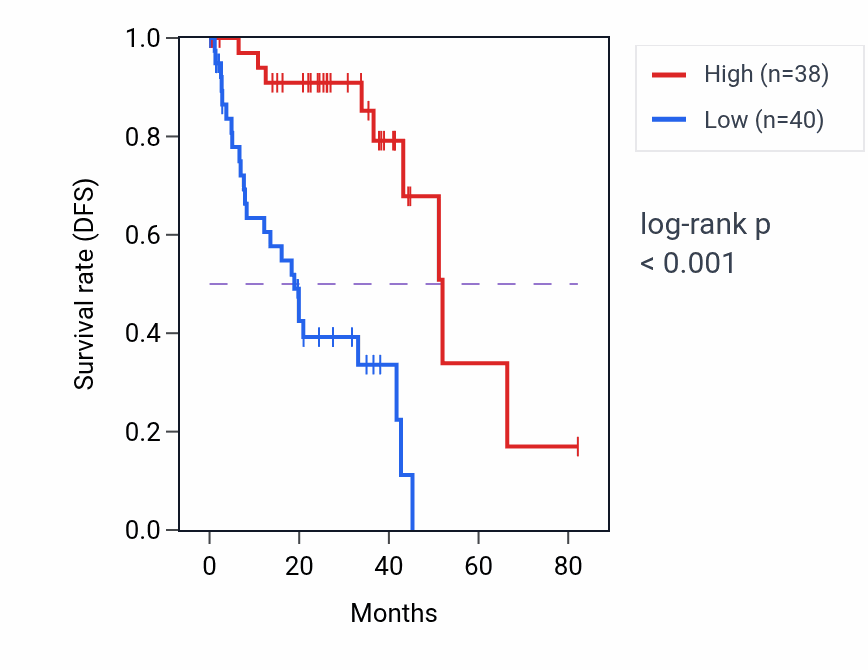 Kaplan&ndash;Meier survival curve for CTNNBIP1 RNA expression in UVM: high vs low expression groups.