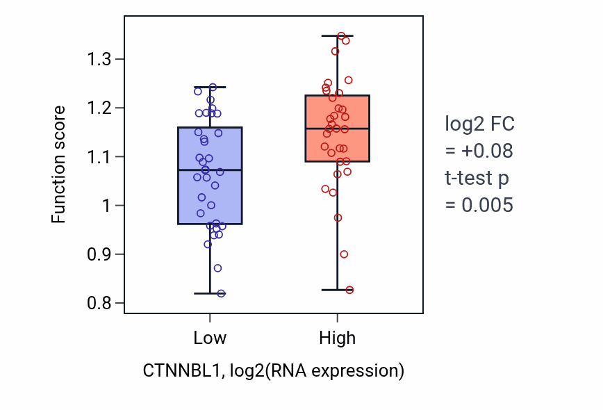 Box plot of Regulation of centriole-centriole cohesion in CTNNBL1-low vs CTNNBL1-high samples in SOFT_TISSUE.