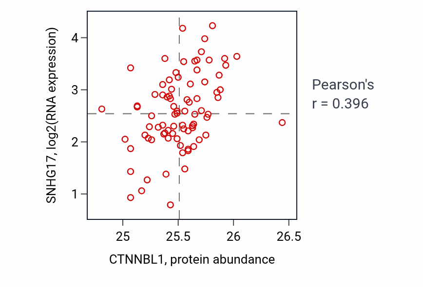 Per-sample scatter of CTNNBL1 vs SNHG17 in OV (Pearson r = 0.40).