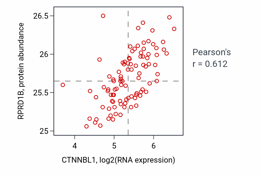 Per-sample scatter of CTNNBL1 vs RPRD1B in COAD (Pearson r = 0.61).