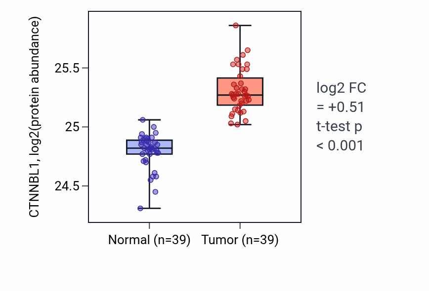 Tumor-vs-normal mass-spec protein box plot for CTNNBL1 in HNSC.